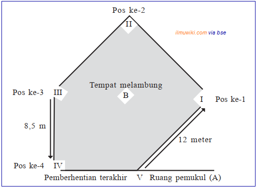 Detail Gambar Lapangan Softball Lengkap Dengan Ukurannya Nomer 46