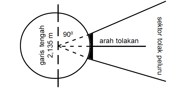 Detail Gambar Lapangan Tolak Peluru Nomer 7