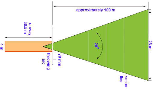 Detail Gambar Lapangan Tolak Peluru Dan Ukurannya Nomer 46
