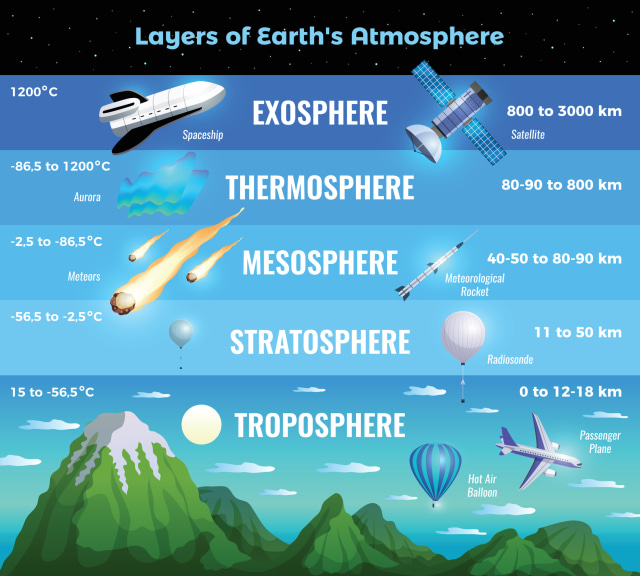 Detail Gambar Lapisan Atmosfer Nomer 5