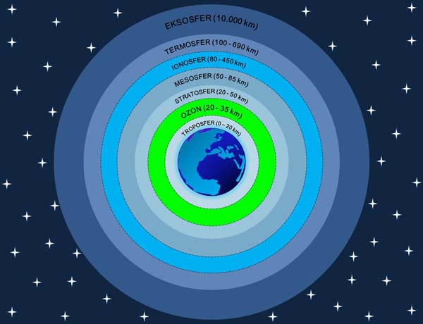 Detail Gambar Lapisan Atmosfer Dan Penjelasannya Koleksi Nomer 11
