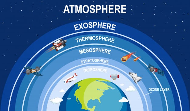 Detail Gambar Lapisan Atmosfer Dan Penjelasannya Nomer 13