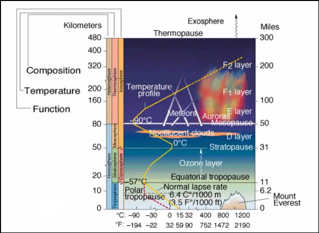Detail Gambar Lapisan Atmosfer Dan Penjelasannya Nomer 34