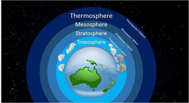 Detail Gambar Lapisan Atmosfer Dan Penjelasannya Nomer 46
