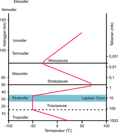 Detail Gambar Lapisan Lapisan Atmosfer Nomer 20