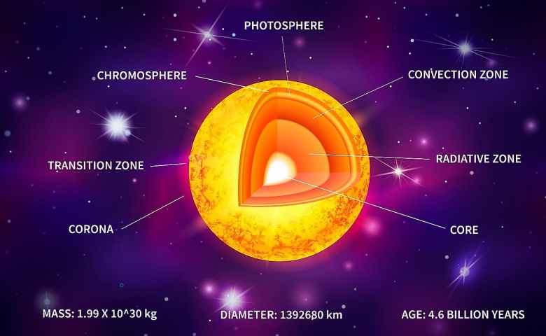 Detail Gambar Lapisan Matahari Nomer 2