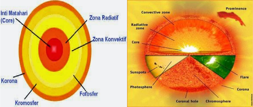 Detail Gambar Lapisan Matahari Nomer 19