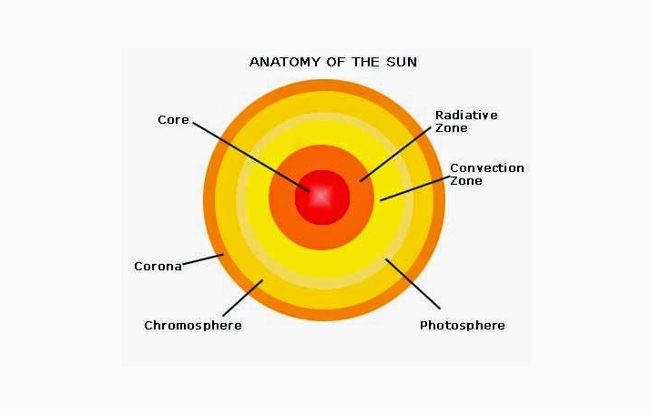 Detail Gambar Lapisan Matahari Nomer 39