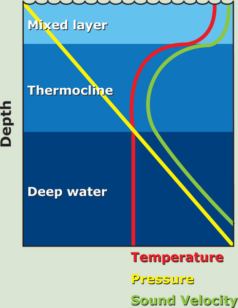 Detail Gambar Lapisan Termoklin Nomer 2