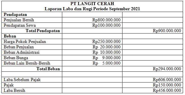 Detail Gambar Laporan Laba Rugi Nomer 7