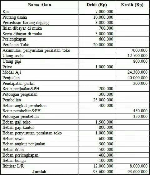 Detail Gambar Laporan Laba Rugi Single Step Nomer 52