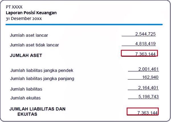 Gambar Laporan Posisi Keuangan - KibrisPDR