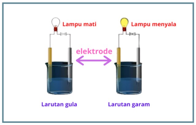 Detail Gambar Larutan Elektrolit Nomer 19