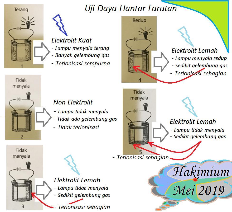 Detail Gambar Larutan Elektrolit Nomer 57