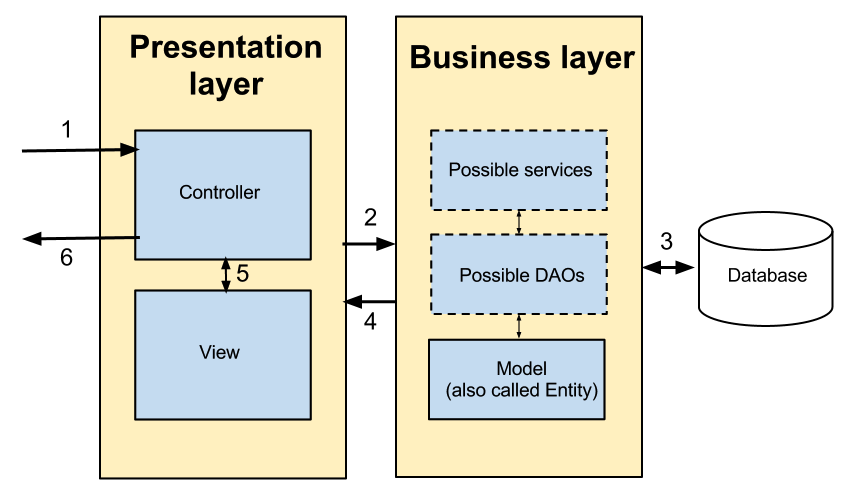 Detail Gambar Layer Presentation Nomer 49