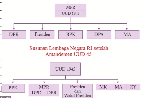 Gambar Lembaga Negara - KibrisPDR