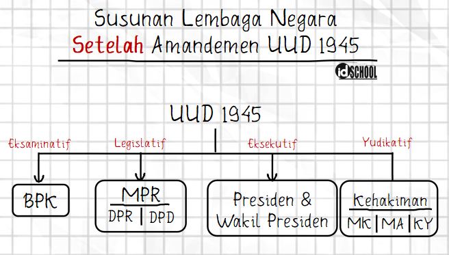 Detail Gambar Lembaga Negara Nomer 11