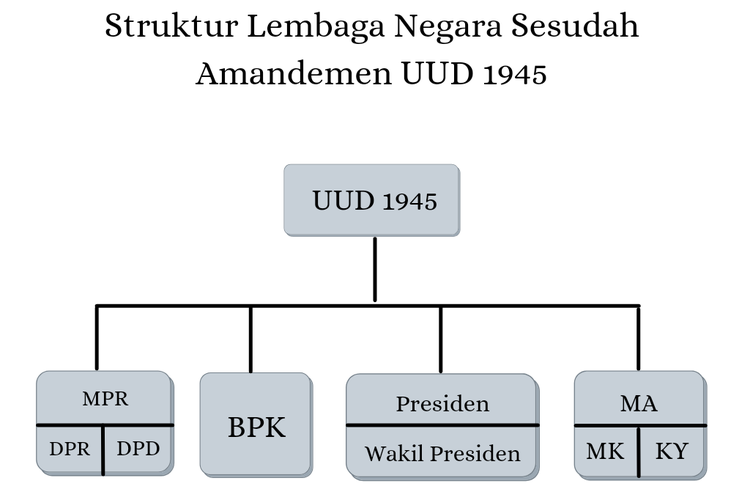 Detail Gambar Lembaga Negara Nomer 13