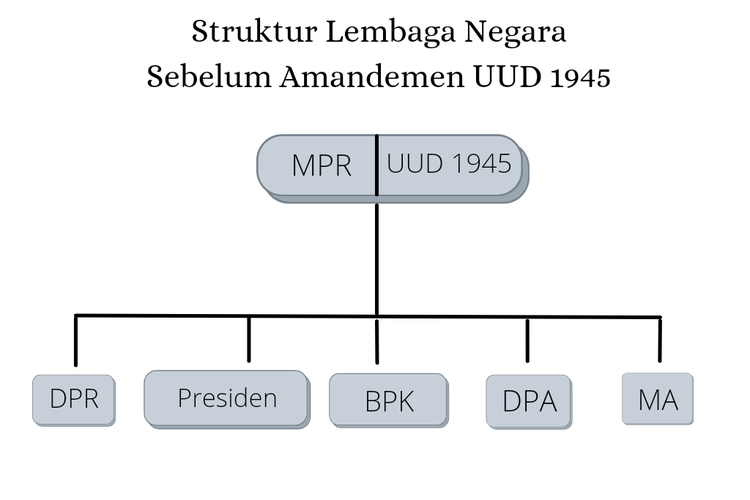 Detail Gambar Lembaga Negara Nomer 14