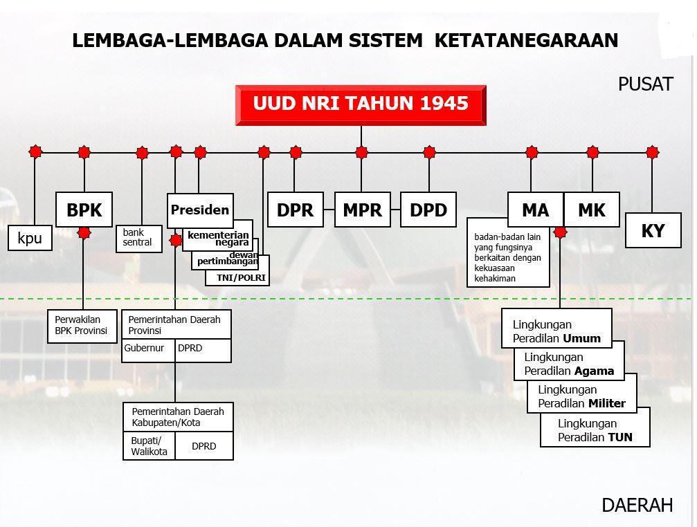 Detail Gambar Lembaga Negara Nomer 25