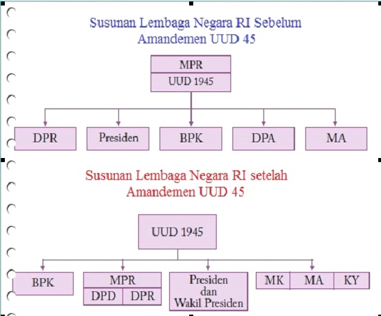 Detail Gambar Lembaga Negara Nomer 27