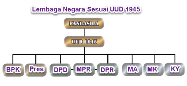 Detail Gambar Lembaga Negara Nomer 31