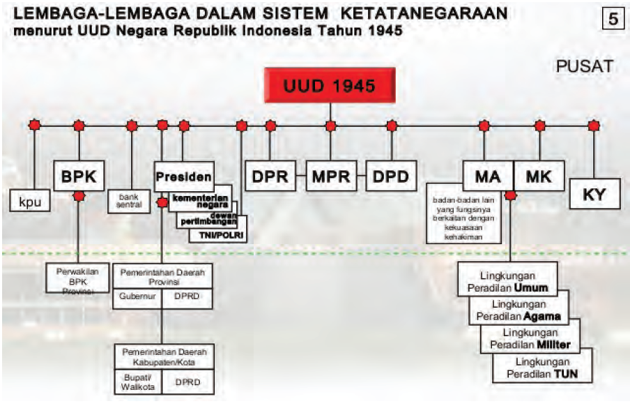 Detail Gambar Lembaga Negara Nomer 5