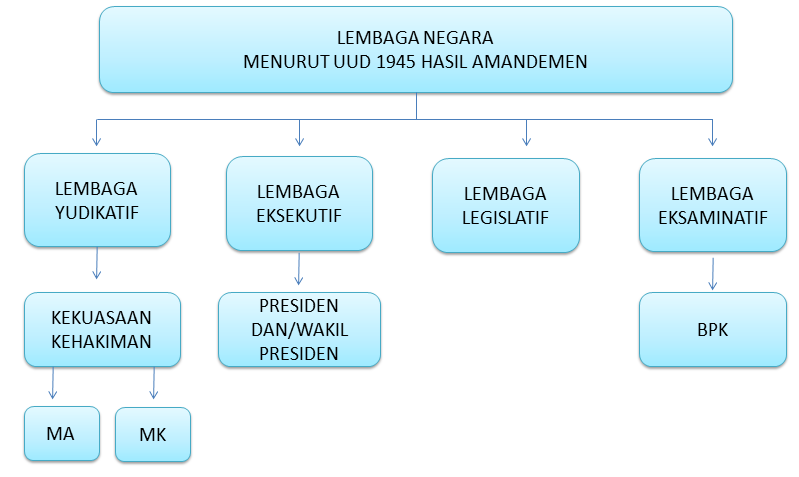 Detail Gambar Lembaga Negara Nomer 48