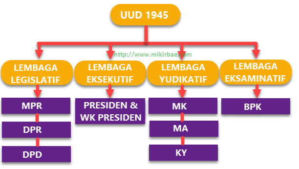 Detail Gambar Lembaga Negara Nomer 9