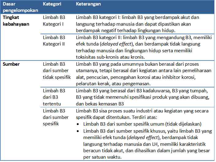 Detail Gambar Limbah B3 Nomer 27