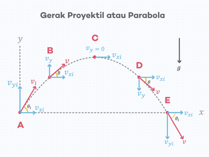 Detail Gambar Lintasan Gerak Parabola Nomer 23