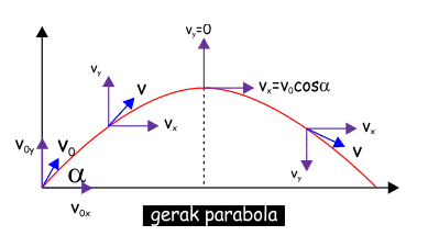 Detail Gambar Lintasan Gerak Parabola Nomer 24