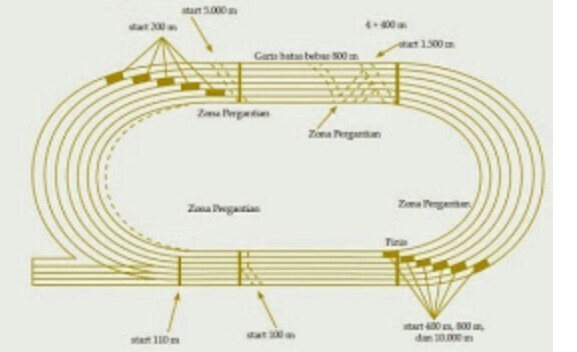 Detail Gambar Lintasan Lari Estafet Nomer 11