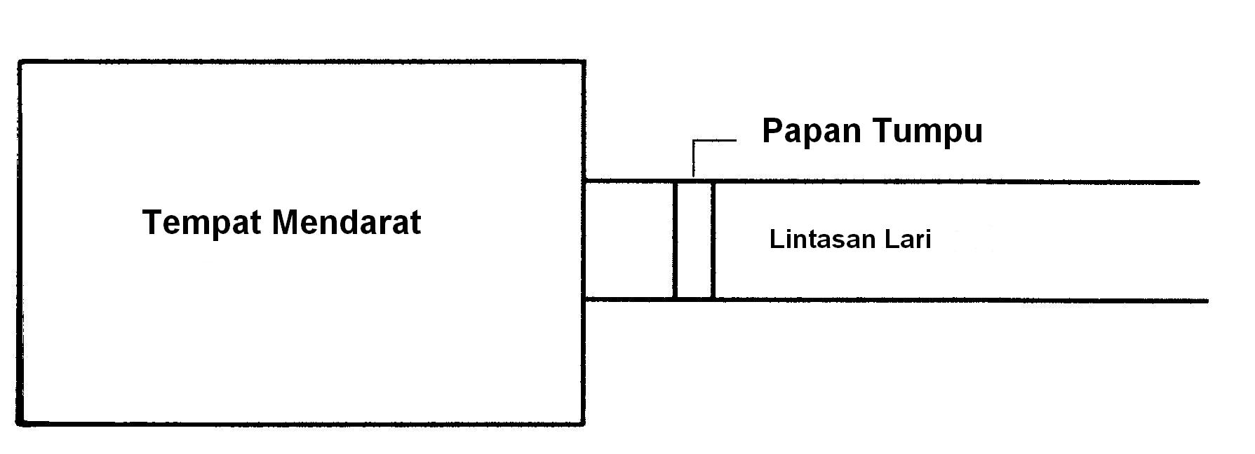 Detail Gambar Lintasan Lompat Jauh Nomer 33