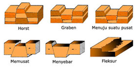 Detail Gambar Lipatan Dan Patahan Nomer 15