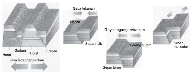 Detail Gambar Lipatan Dan Patahan Nomer 47