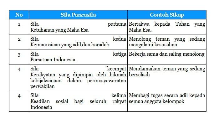 Detail Contoh Sikap Pancasila Nomer 4