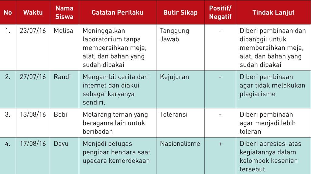 Detail Contoh Sikap Spiritual Dan Sosial Nomer 22