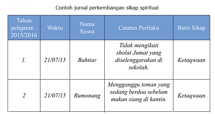 Detail Contoh Sikap Spiritual Dan Sosial Nomer 53