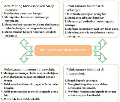 Detail Contoh Sikap Toleransi Di Rumah Nomer 17