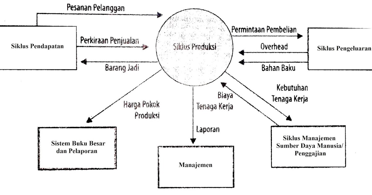 Detail Contoh Siklus Produksi Nomer 2