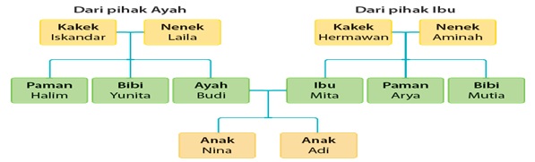 Detail Contoh Silsilah Keluarga Besar Nomer 34