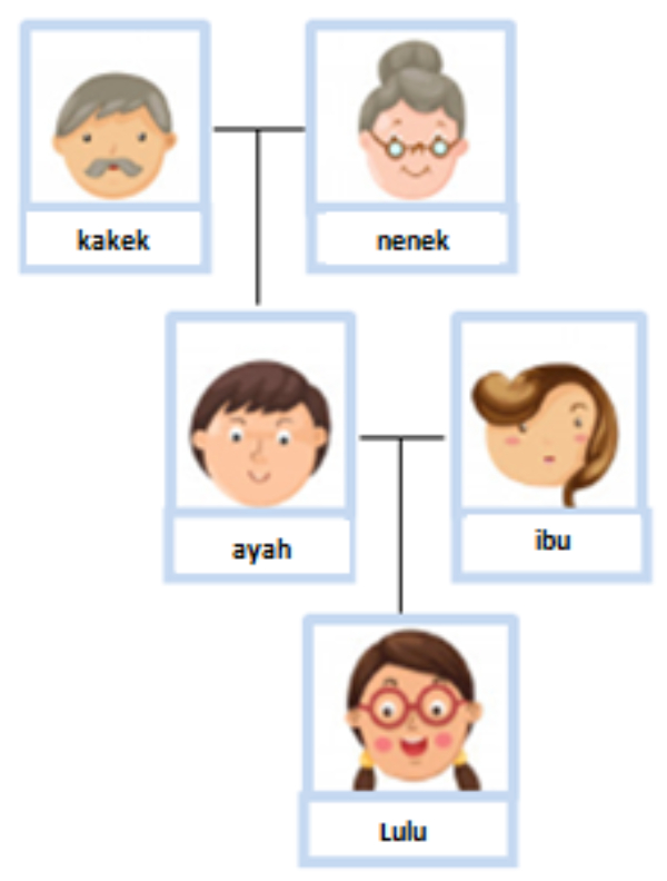 Detail Contoh Silsilah Keluarga Besar Nomer 43