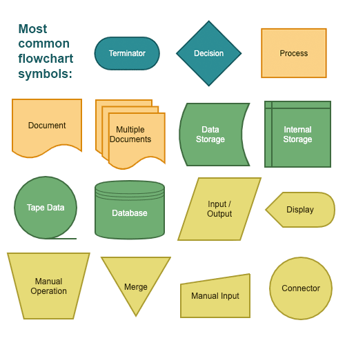 Contoh Simbol Flowchart - 50+ Koleksi Gambar