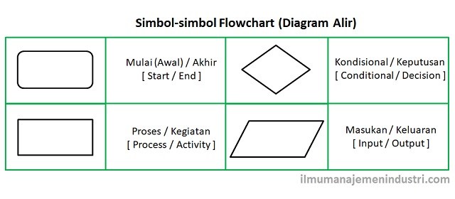 Detail Contoh Simbol Flowchart Koleksi Nomer 24