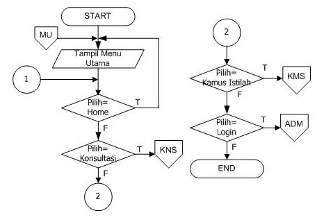 Detail Contoh Simbol Flowchart Nomer 33