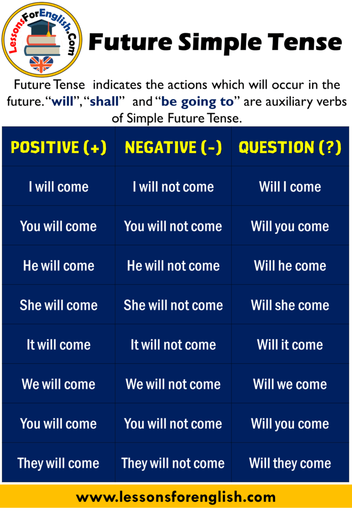 Contoh Simple Future Tense Positive Negative Interrogative - KibrisPDR