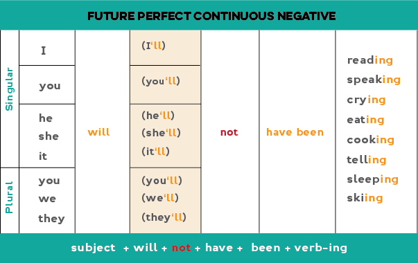 Detail Contoh Simple Future Tense Positive Negative Interrogative Nomer 30