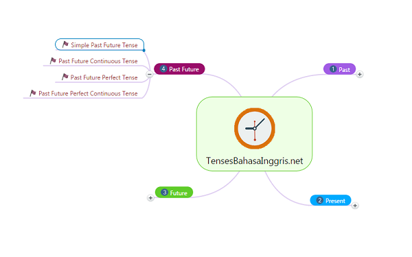 Detail Contoh Simple Past Future Tense Nomer 32