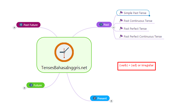 Detail Contoh Simple Past Tense Nomer 47